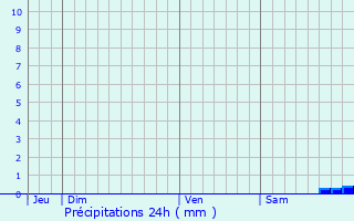 Graphique des précipitations prvues pour Saint-Fraimbault-de-Prires