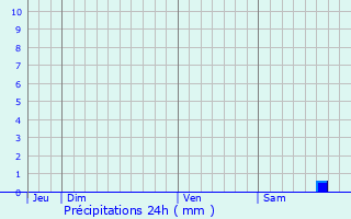 Graphique des précipitations prvues pour Poussan