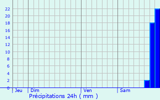 Graphique des précipitations prvues pour Saint-Andr