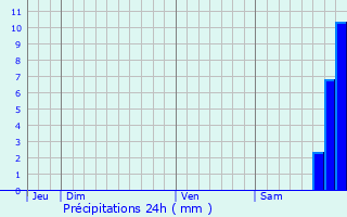 Graphique des précipitations prvues pour Chteaudouble