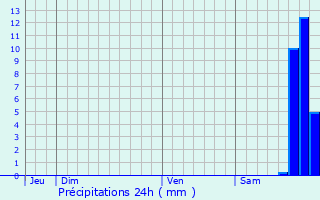 Graphique des précipitations prvues pour Courthzon