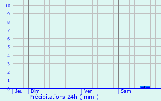 Graphique des précipitations prvues pour Ramatuelle