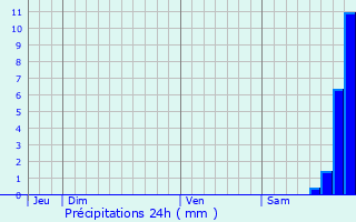 Graphique des précipitations prvues pour Alando