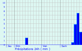 Graphique des précipitations prvues pour Villefort