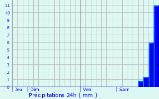 Graphique des précipitations prvues pour Matra