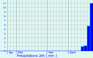 Graphique des précipitations prvues pour Campi