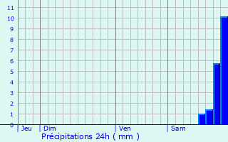 Graphique des précipitations prvues pour Felce