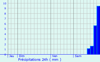 Graphique des précipitations prvues pour Pero-Casevecchie