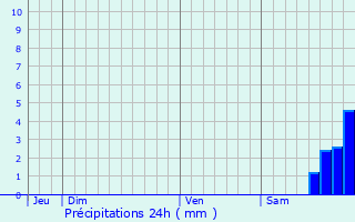 Graphique des précipitations prvues pour Cagnano