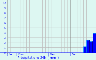 Graphique des précipitations prvues pour Ogliastro