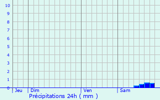 Graphique des précipitations prvues pour Le Cannet