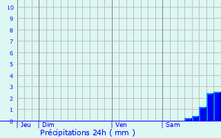 Graphique des précipitations prvues pour Tarascon