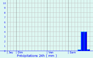 Graphique des précipitations prvues pour Saint-Cyr-sur-Mer