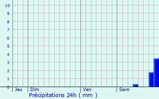 Graphique des précipitations prvues pour Novella