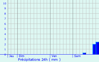 Graphique des précipitations prvues pour Novale