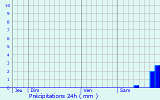 Graphique des précipitations prvues pour Tarrano