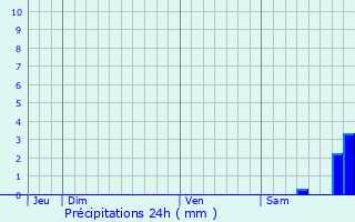 Graphique des précipitations prvues pour Casalta