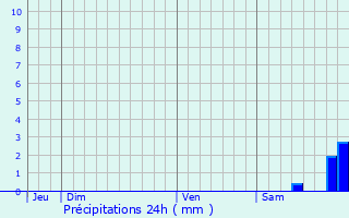 Graphique des précipitations prvues pour Carcheto-Brustico