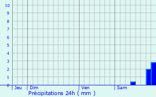 Graphique des précipitations prvues pour Carpineto