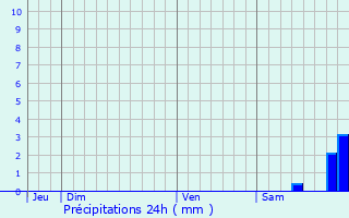 Graphique des précipitations prvues pour Polveroso