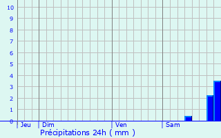 Graphique des précipitations prvues pour Giocatojo