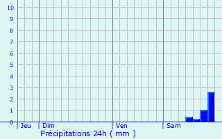 Graphique des précipitations prvues pour Le Rove