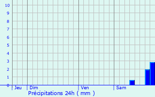 Graphique des précipitations prvues pour Cambia