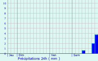 Graphique des précipitations prvues pour Moltifao