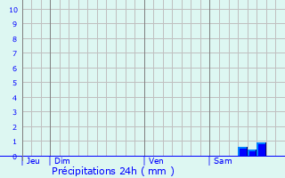 Graphique des précipitations prvues pour Port-de-Bouc