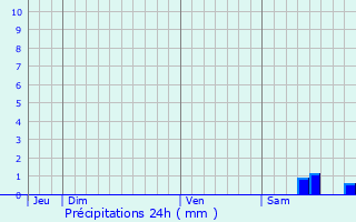Graphique des précipitations prvues pour Grimaud