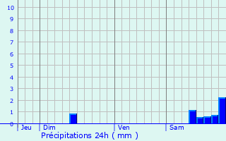 Graphique des précipitations prvues pour Saint-Sulpice