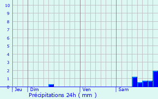 Graphique des précipitations prvues pour Lavaur
