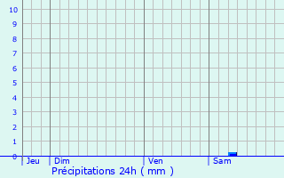 Graphique des précipitations prvues pour Aywaille