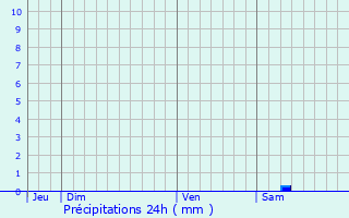 Graphique des précipitations prvues pour Gigean