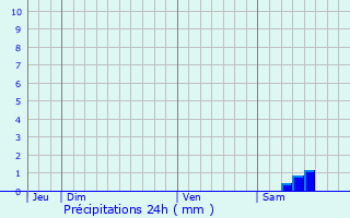 Graphique des précipitations prvues pour Longvic