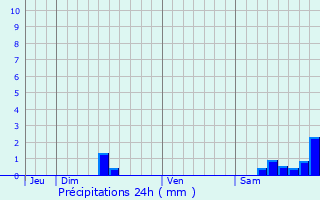 Graphique des précipitations prvues pour Montvalen