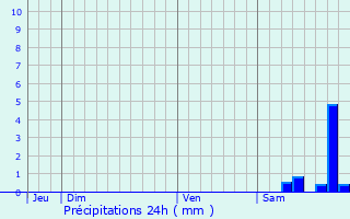 Graphique des précipitations prvues pour Saliceto