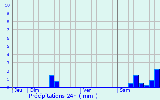 Graphique des précipitations prvues pour Puygaillard-de-Quercy