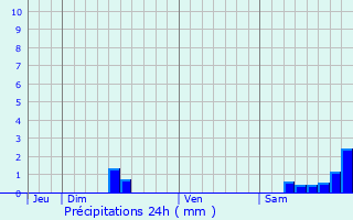 Graphique des précipitations prvues pour Monbqui