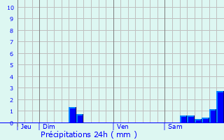 Graphique des précipitations prvues pour Corbarieu