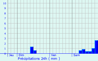 Graphique des précipitations prvues pour Verlhac-Tescou