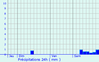 Graphique des précipitations prvues pour Saint-Cricq