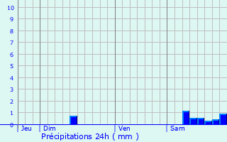 Graphique des précipitations prvues pour Monbrun