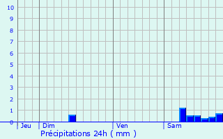 Graphique des précipitations prvues pour Beaupuy