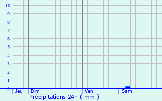 Graphique des précipitations prvues pour Thlus