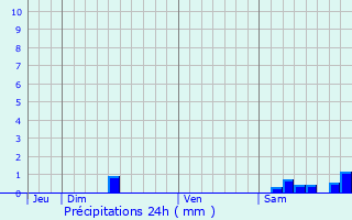 Graphique des précipitations prvues pour Sainte-Anne