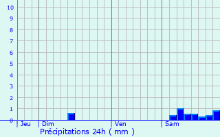 Graphique des précipitations prvues pour Saint-Germier