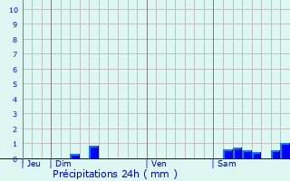 Graphique des précipitations prvues pour Saint-Georges