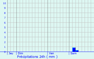 Graphique des précipitations prvues pour Montoulieu