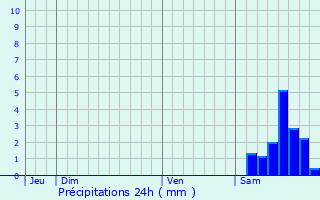 Graphique des précipitations prvues pour Rabastens